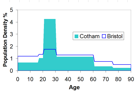Age distribution in Cotham ward showing a sharp peak in the 20-30 age band when compared to Bristol generally