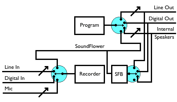 soundflower cycling74