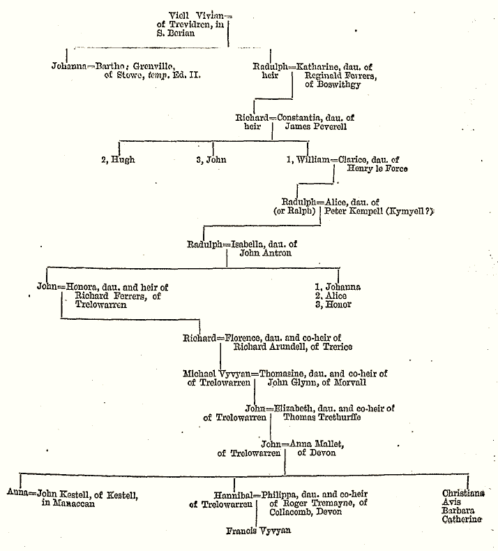 Family tree of Vyvyan